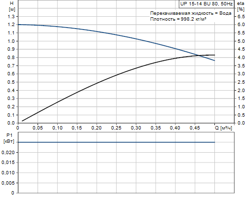 Кривая характеристики насосов UP 15-14 BU 80