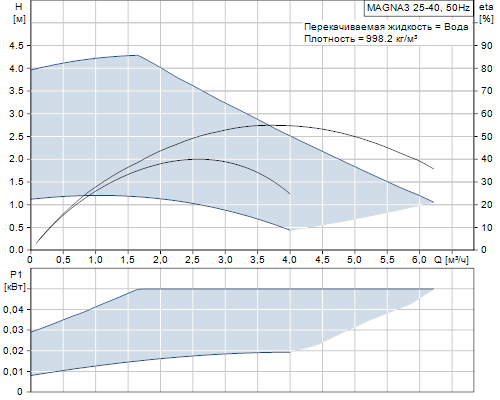 Кривая характеристики насосов MAGNA3 25-40