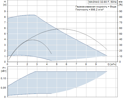Кривая характеристики насосов MAGNA3 32-80 F