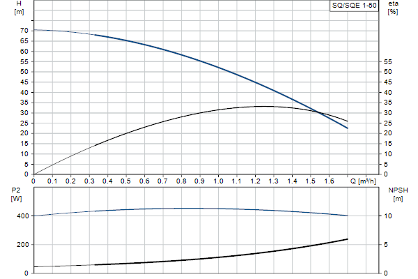 Кривая характеристики насосов SQ/SQE 1-50