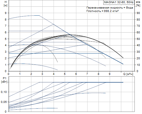 Кривая характеристики насосов MAGNA1 32-80