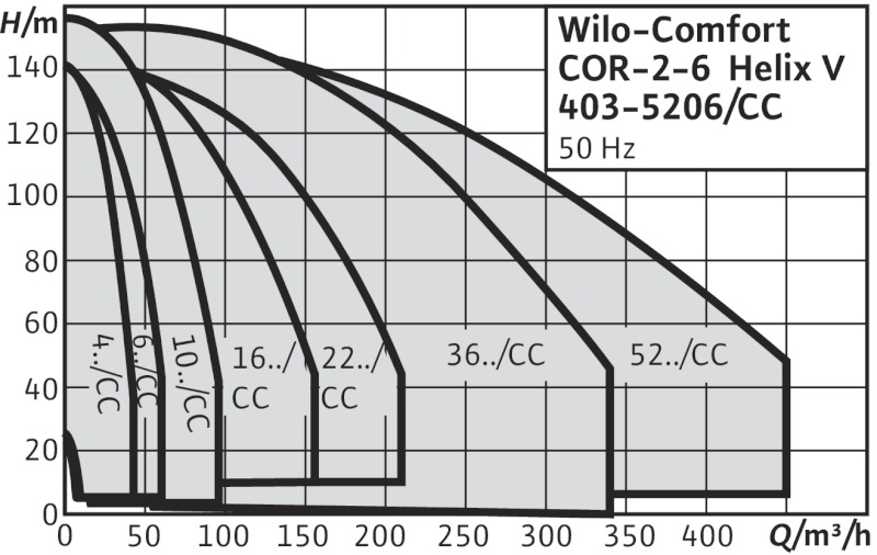 Wilo-Comfort CO-/COR-Helix V.../CC