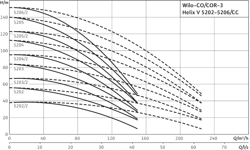 Кривая характеристики насосов CO-3 Helix V 5206/2/K/CC