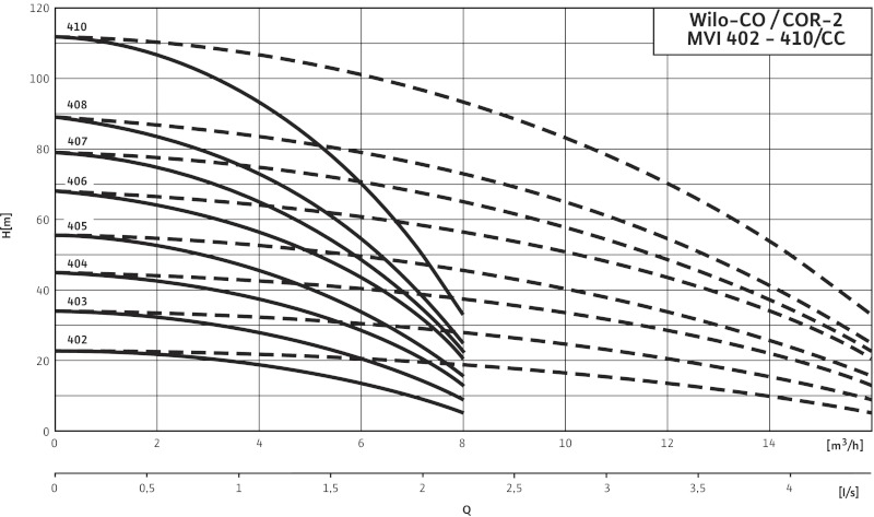 Кривая характеристики насосов CO-2 MVI 402/CC