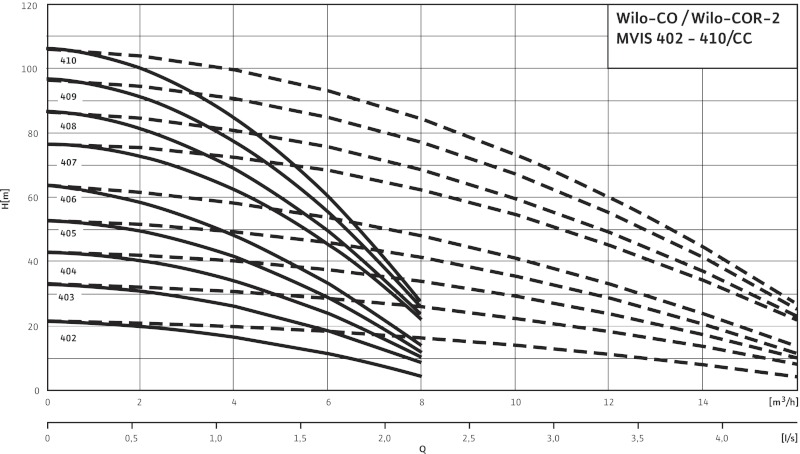 Кривая характеристики насосов CO-2 MVIS 402/CC