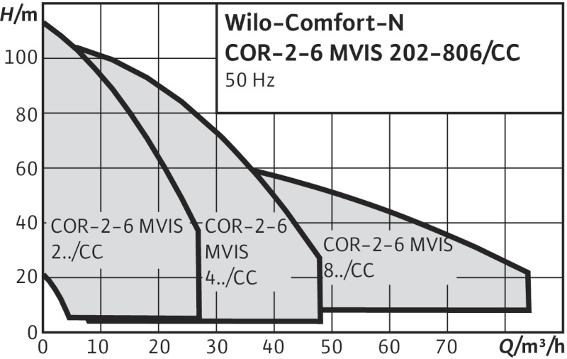 Wilo-Comfort-N CO-/COR-MVIS.../CC