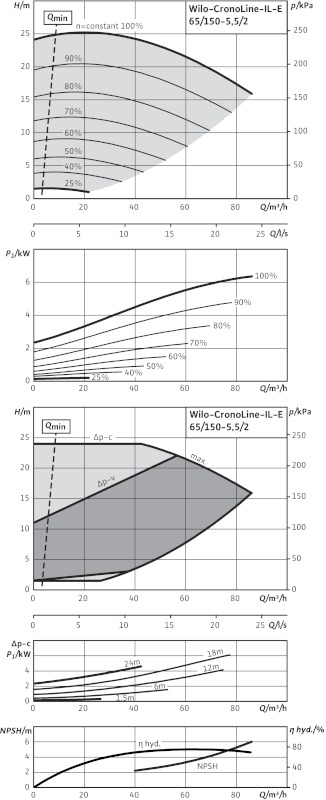 Кривая характеристики насосов IL-E 65/150-5,5/2